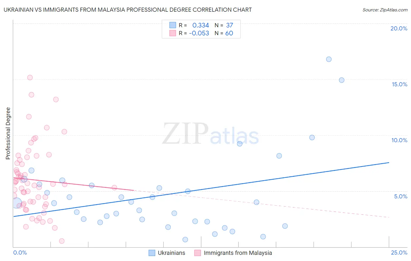 Ukrainian vs Immigrants from Malaysia Professional Degree