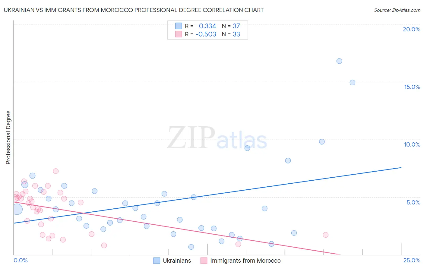Ukrainian vs Immigrants from Morocco Professional Degree