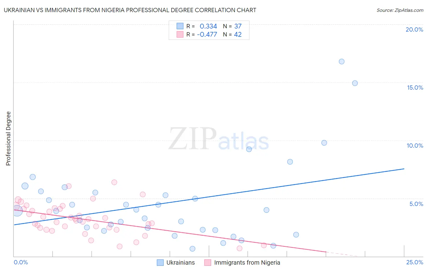 Ukrainian vs Immigrants from Nigeria Professional Degree