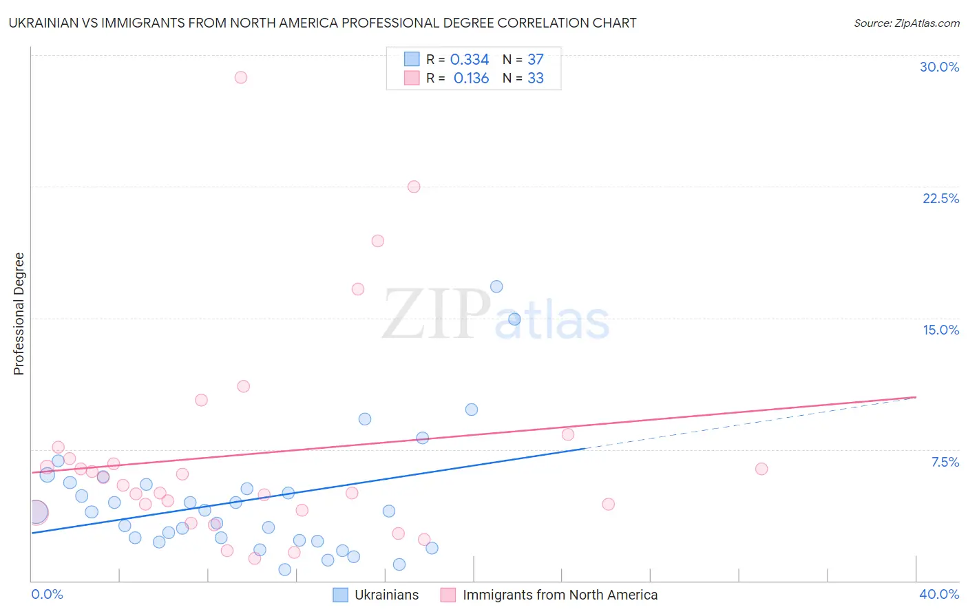 Ukrainian vs Immigrants from North America Professional Degree