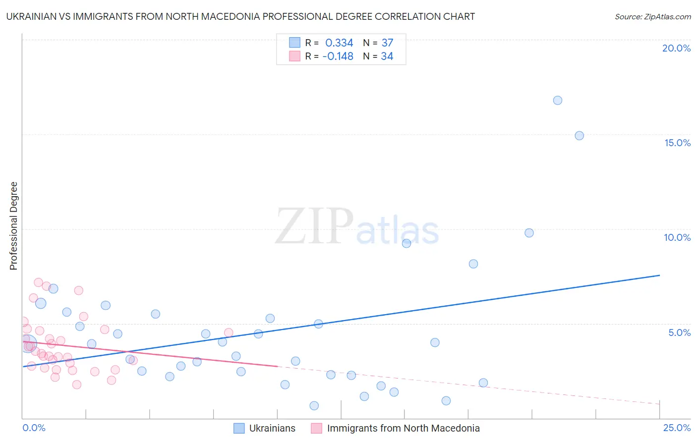 Ukrainian vs Immigrants from North Macedonia Professional Degree