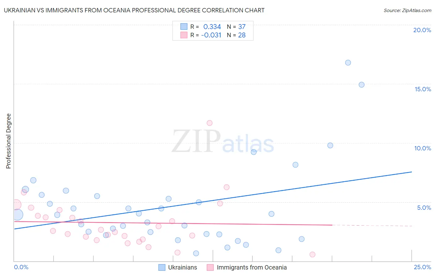 Ukrainian vs Immigrants from Oceania Professional Degree