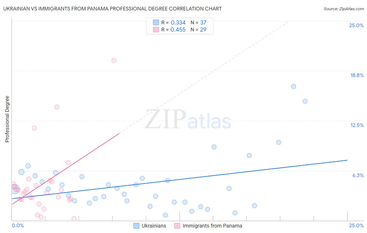 Ukrainian vs Immigrants from Panama Professional Degree