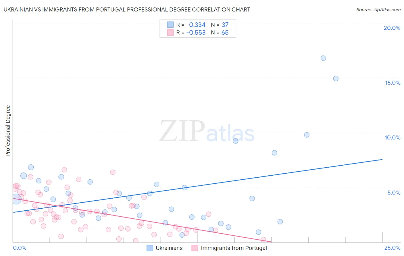 Ukrainian vs Immigrants from Portugal Professional Degree