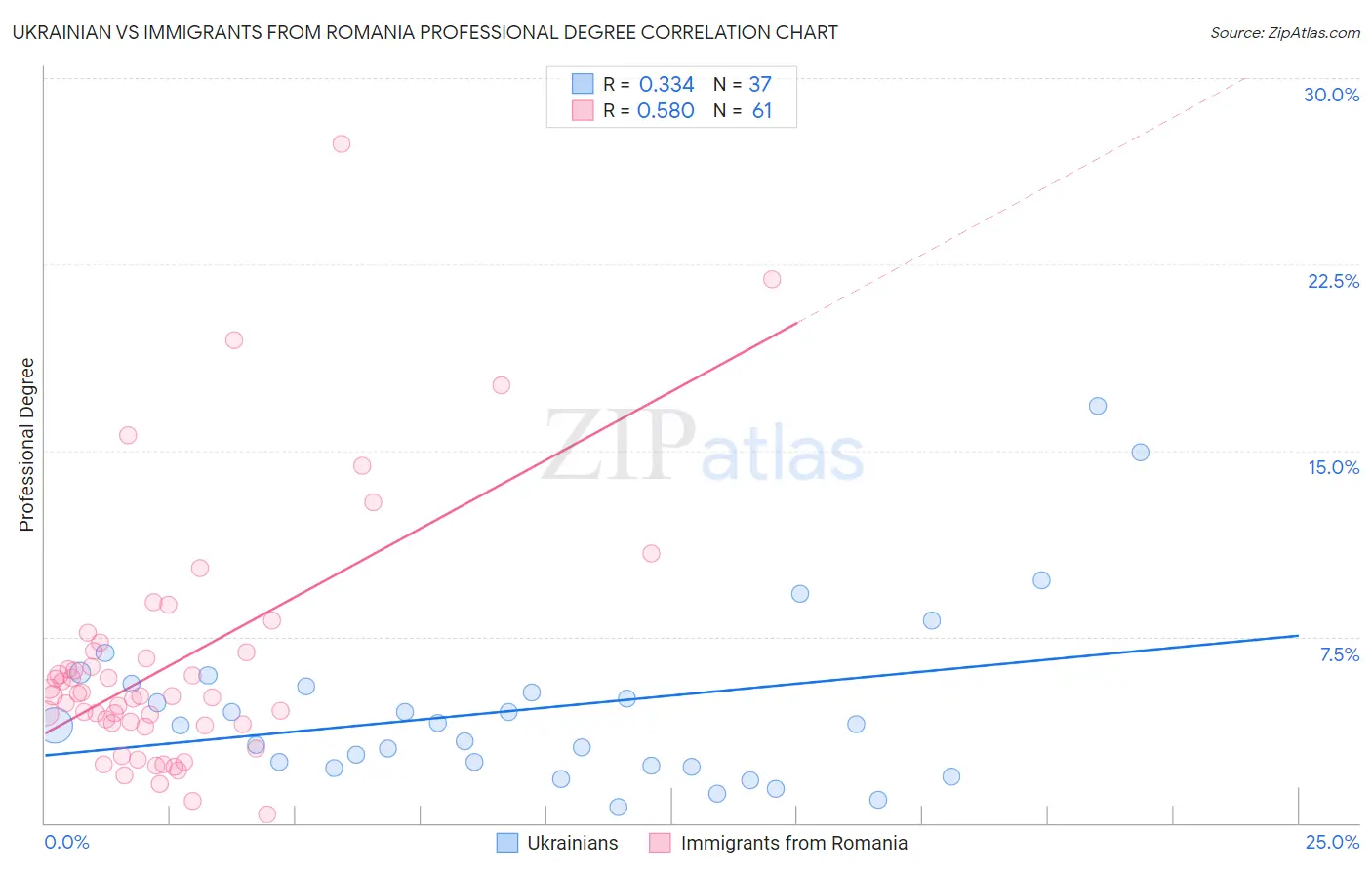 Ukrainian vs Immigrants from Romania Professional Degree