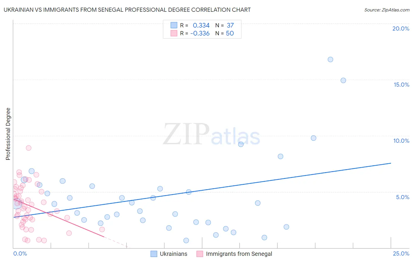 Ukrainian vs Immigrants from Senegal Professional Degree