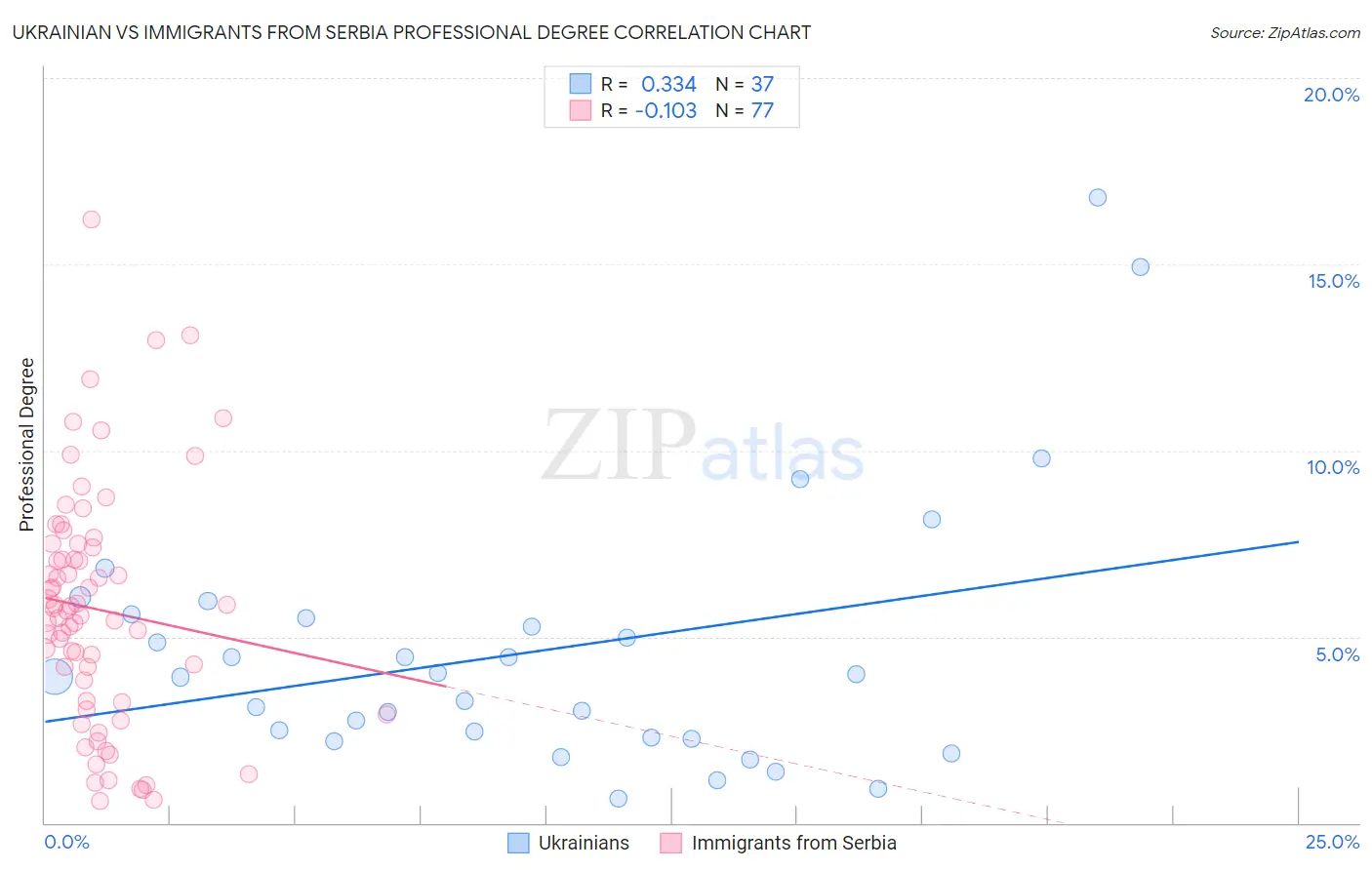 Ukrainian vs Immigrants from Serbia Professional Degree
