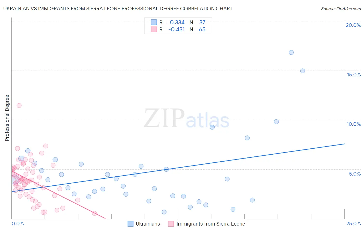 Ukrainian vs Immigrants from Sierra Leone Professional Degree