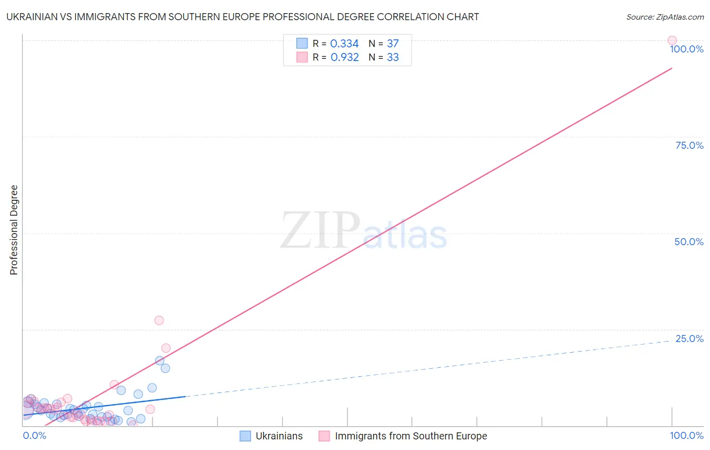 Ukrainian vs Immigrants from Southern Europe Professional Degree