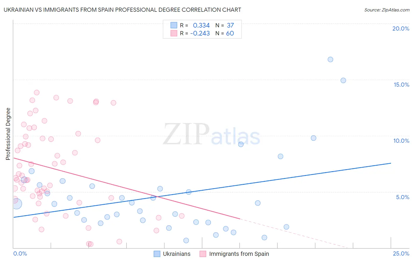 Ukrainian vs Immigrants from Spain Professional Degree