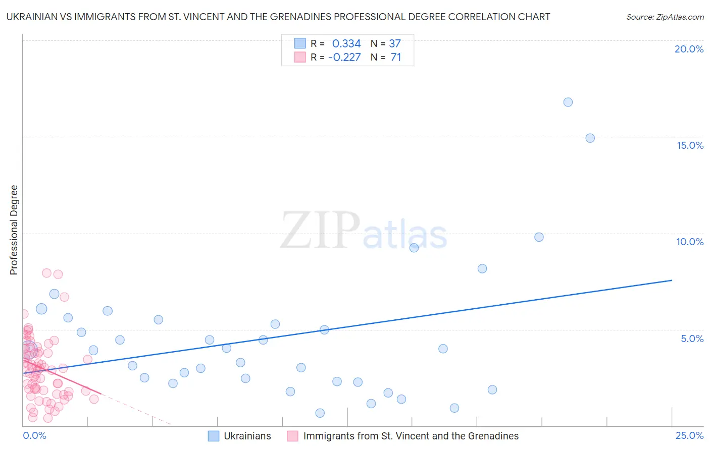 Ukrainian vs Immigrants from St. Vincent and the Grenadines Professional Degree