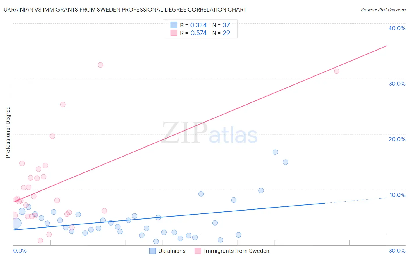 Ukrainian vs Immigrants from Sweden Professional Degree