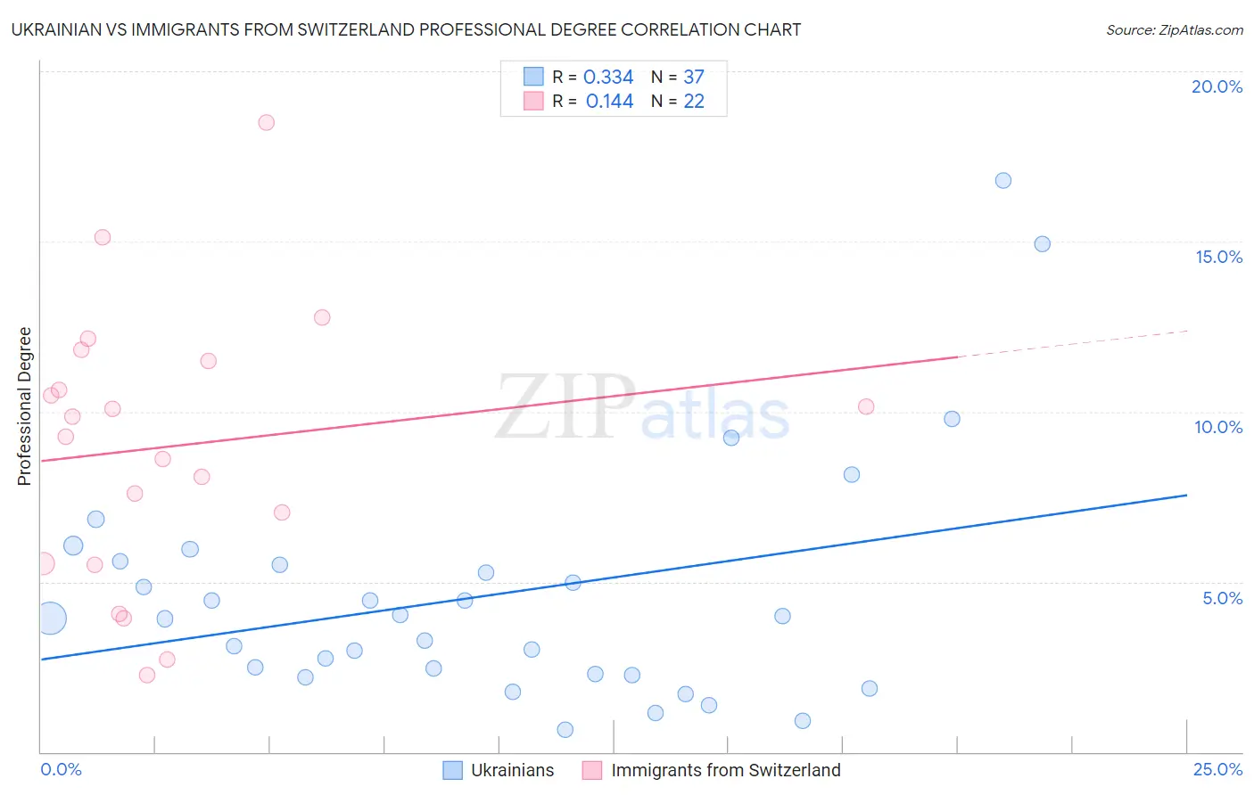 Ukrainian vs Immigrants from Switzerland Professional Degree