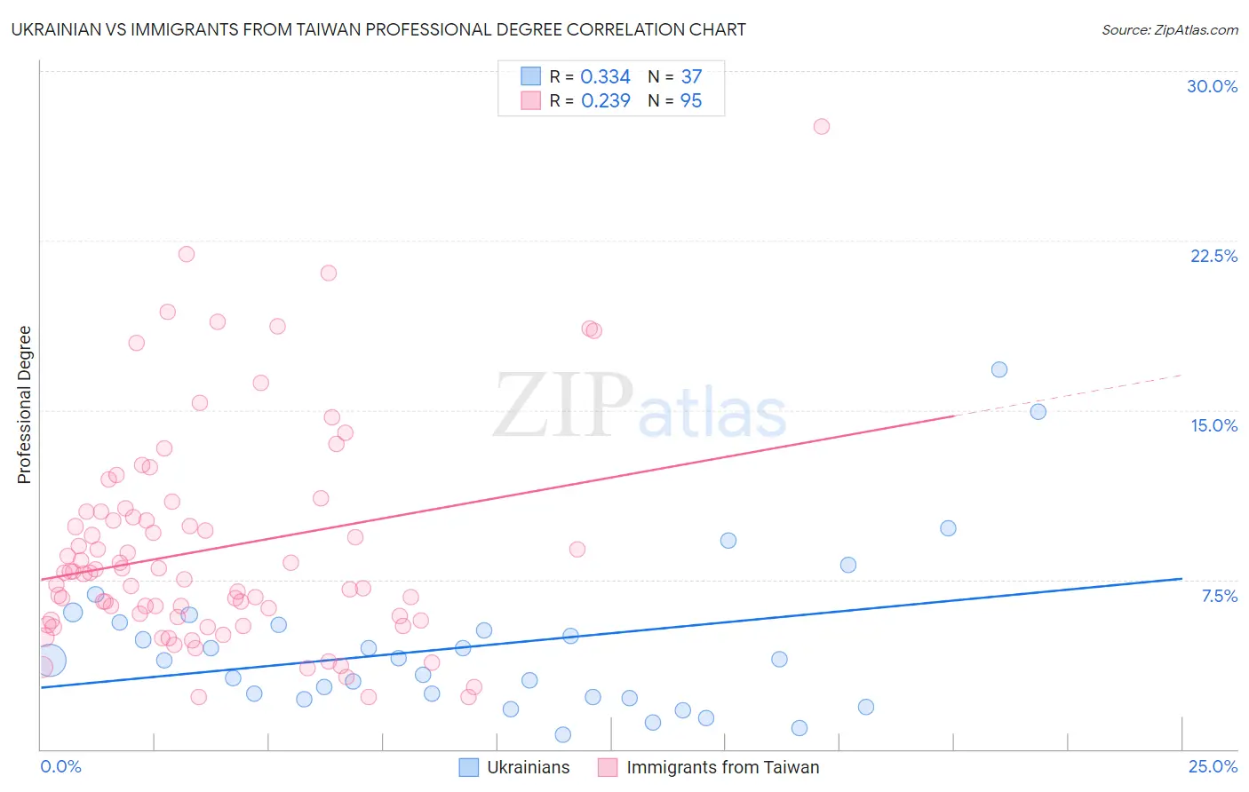 Ukrainian vs Immigrants from Taiwan Professional Degree
