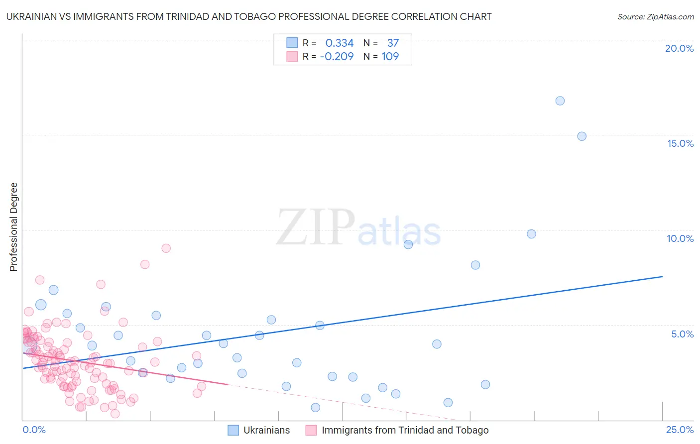 Ukrainian vs Immigrants from Trinidad and Tobago Professional Degree