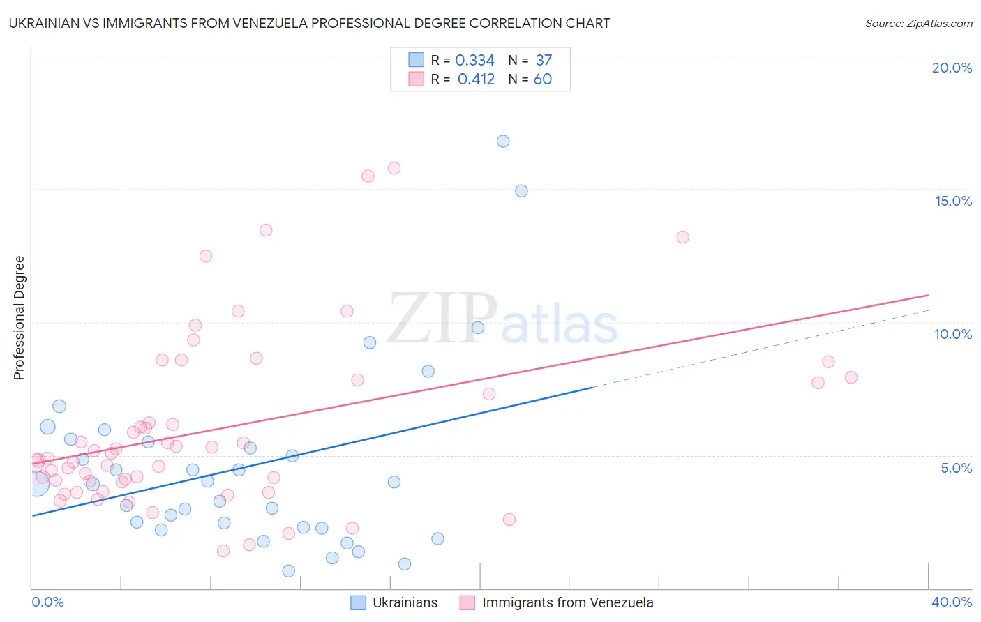 Ukrainian vs Immigrants from Venezuela Professional Degree