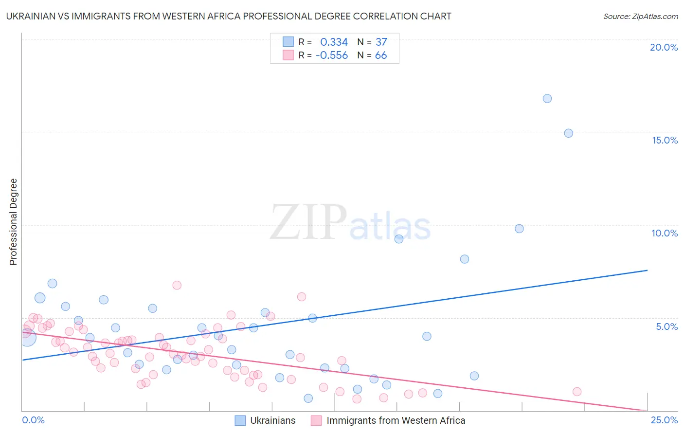 Ukrainian vs Immigrants from Western Africa Professional Degree