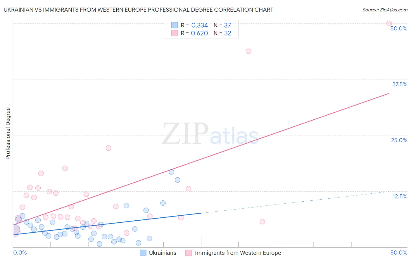 Ukrainian vs Immigrants from Western Europe Professional Degree