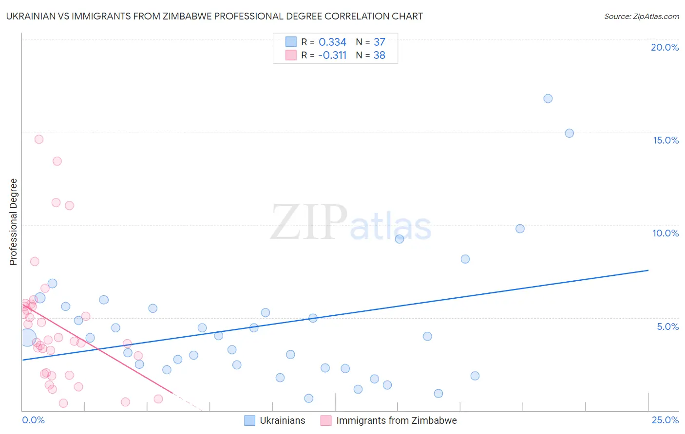 Ukrainian vs Immigrants from Zimbabwe Professional Degree