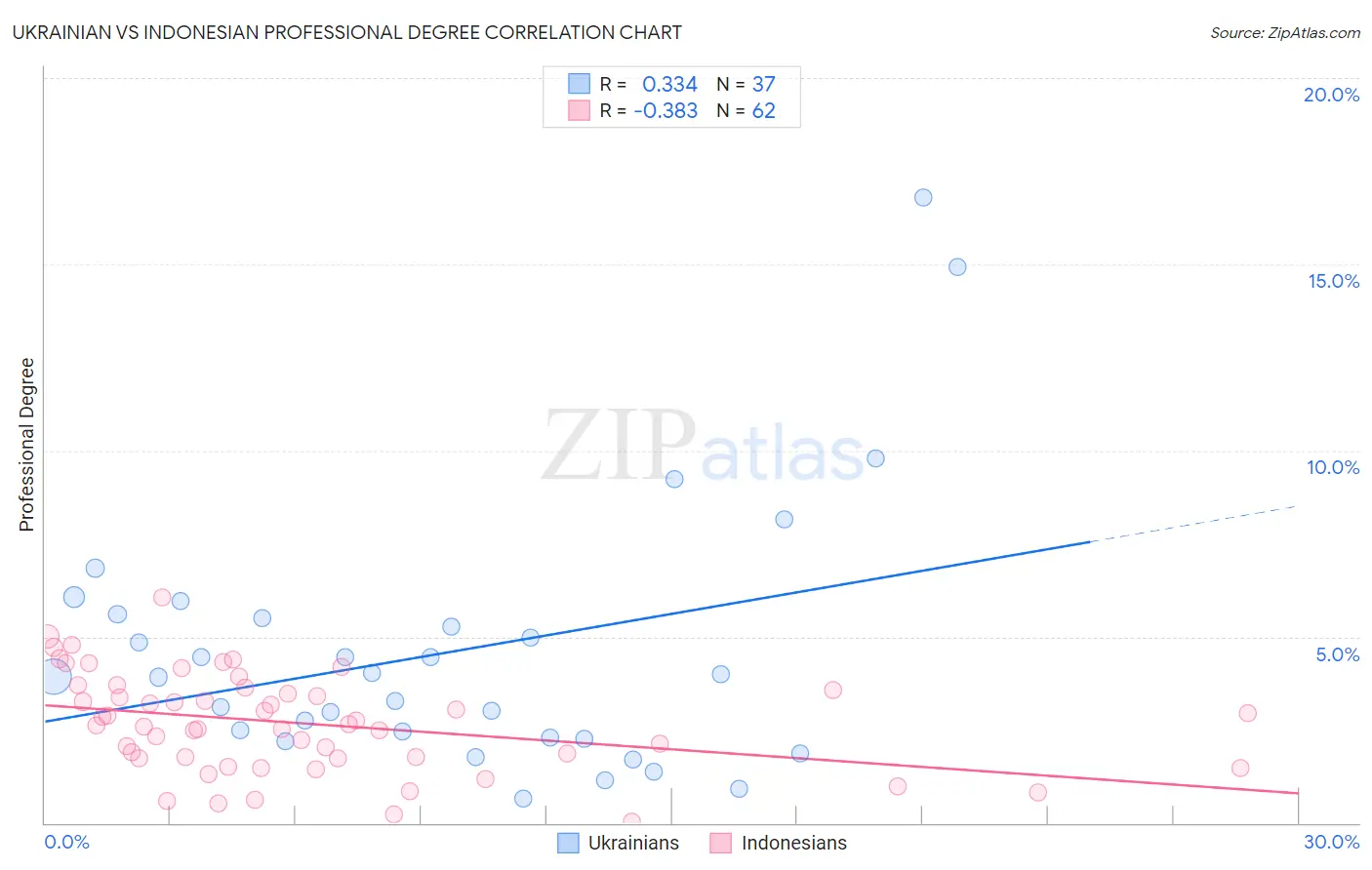 Ukrainian vs Indonesian Professional Degree