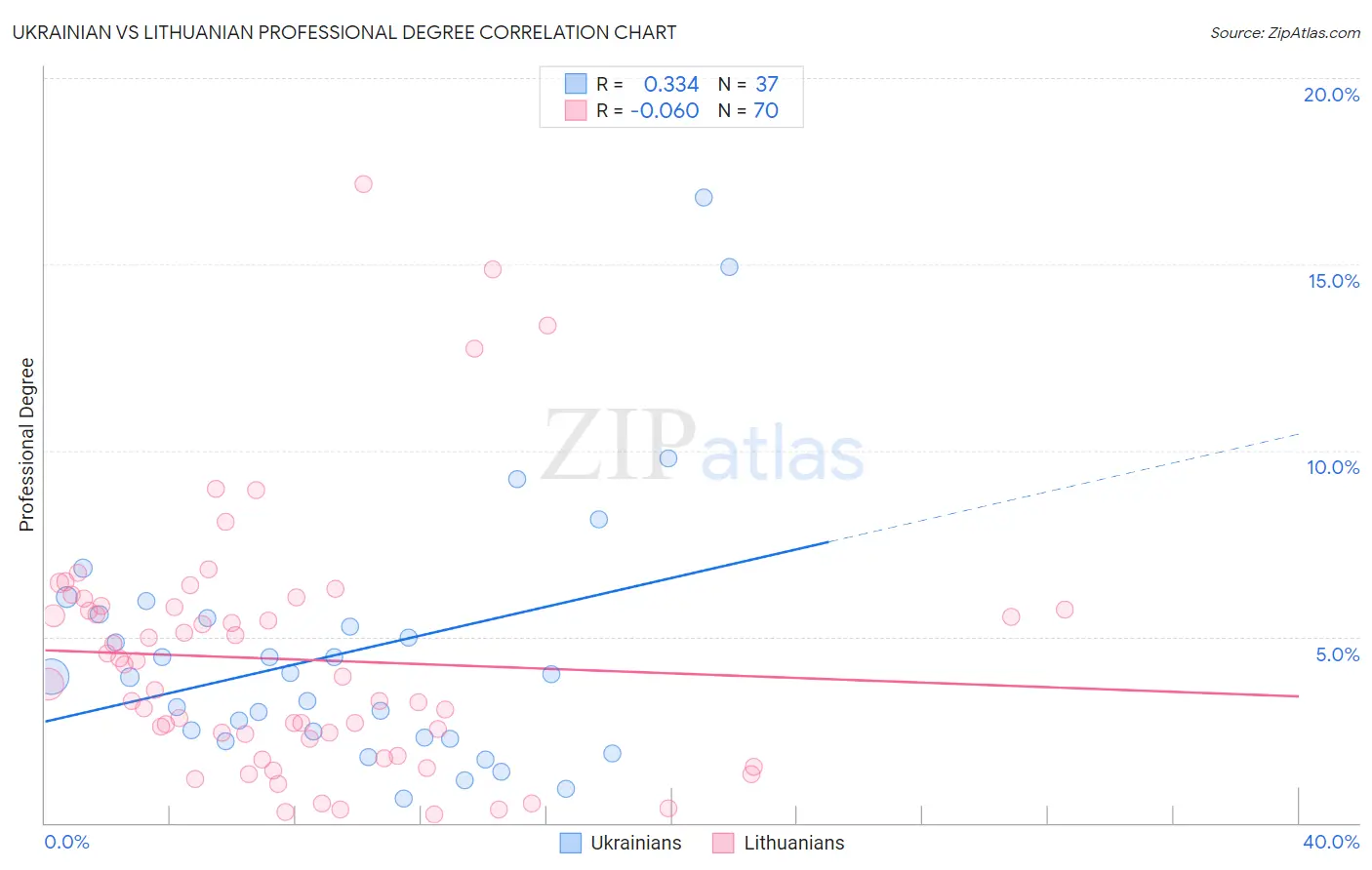 Ukrainian vs Lithuanian Professional Degree