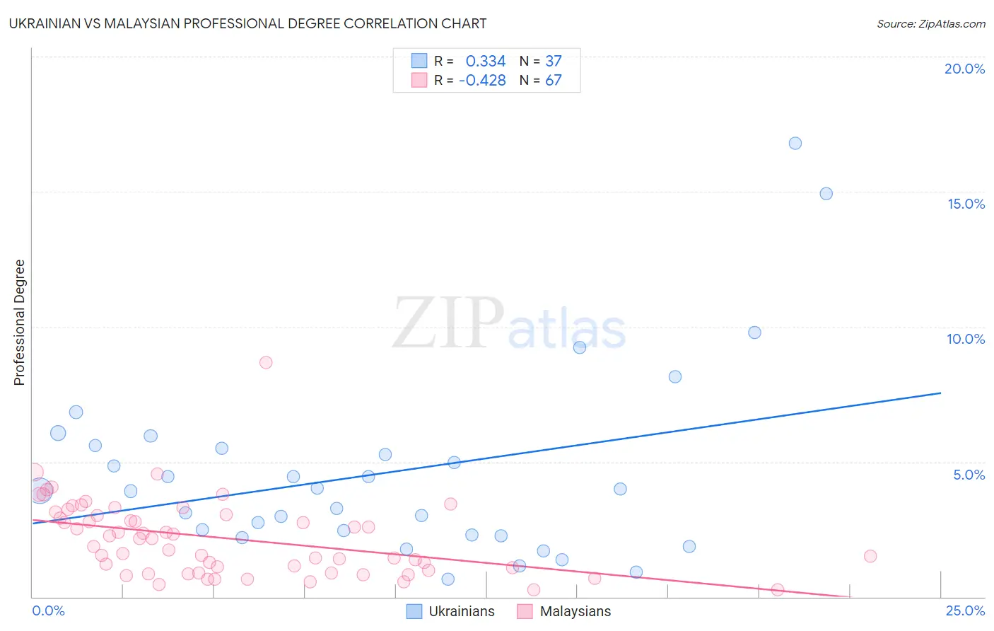 Ukrainian vs Malaysian Professional Degree