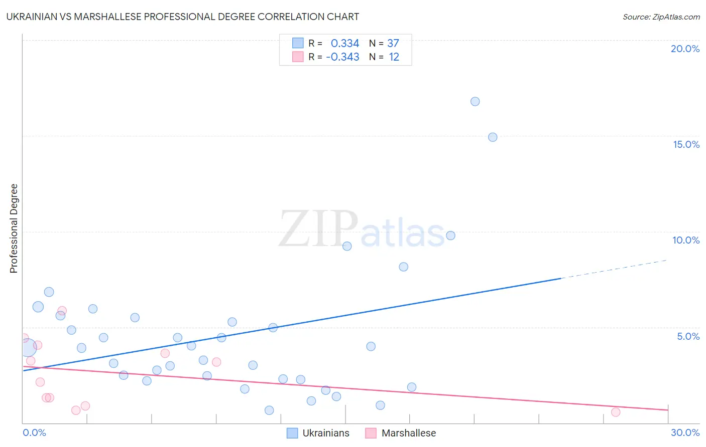 Ukrainian vs Marshallese Professional Degree