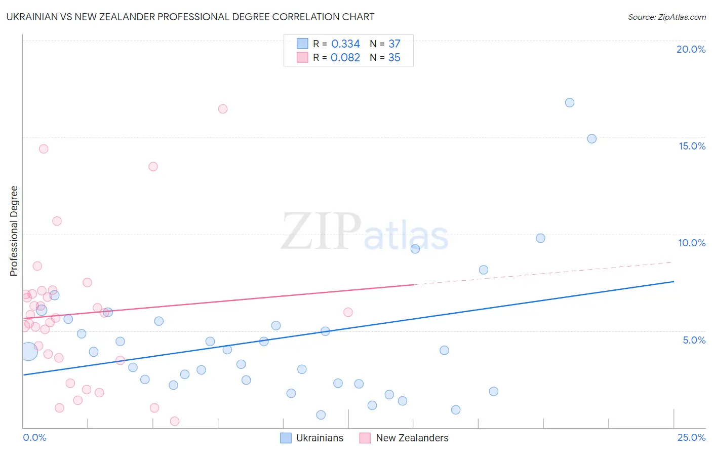 Ukrainian vs New Zealander Professional Degree