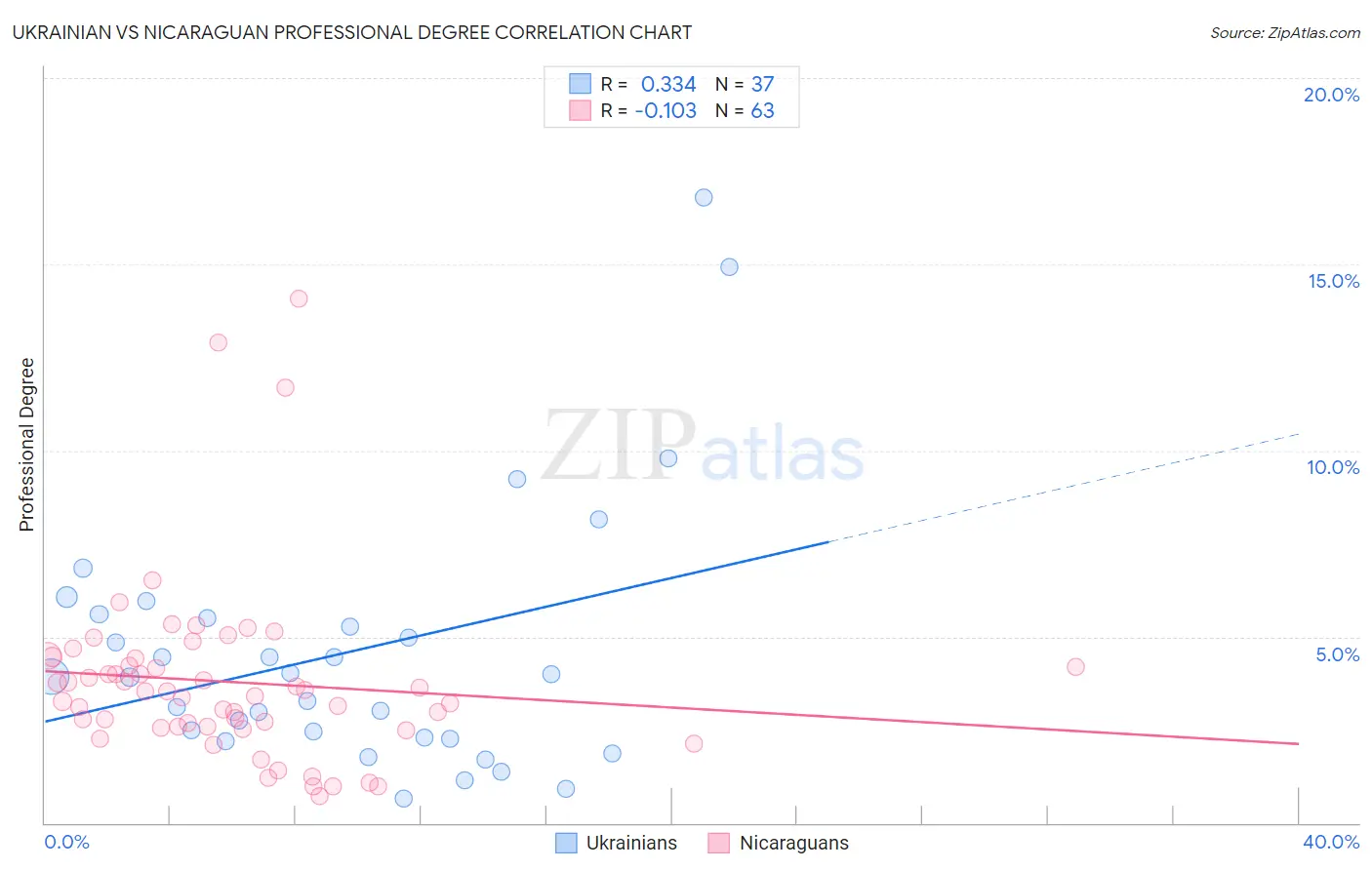 Ukrainian vs Nicaraguan Professional Degree