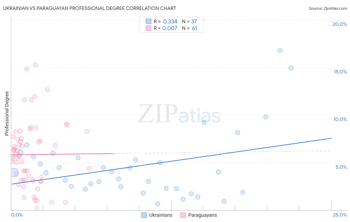 Ukrainian vs Paraguayan Professional Degree