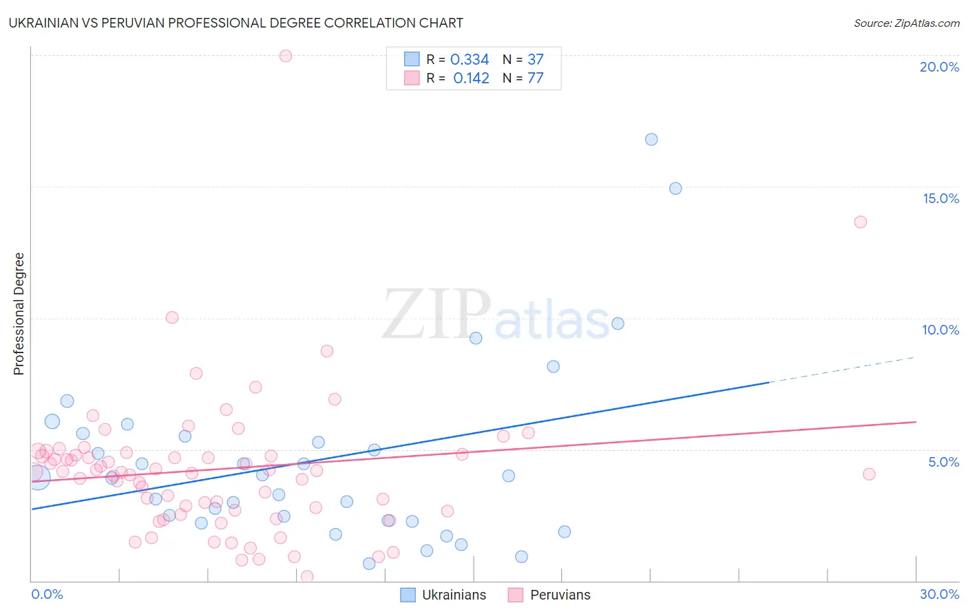 Ukrainian vs Peruvian Professional Degree