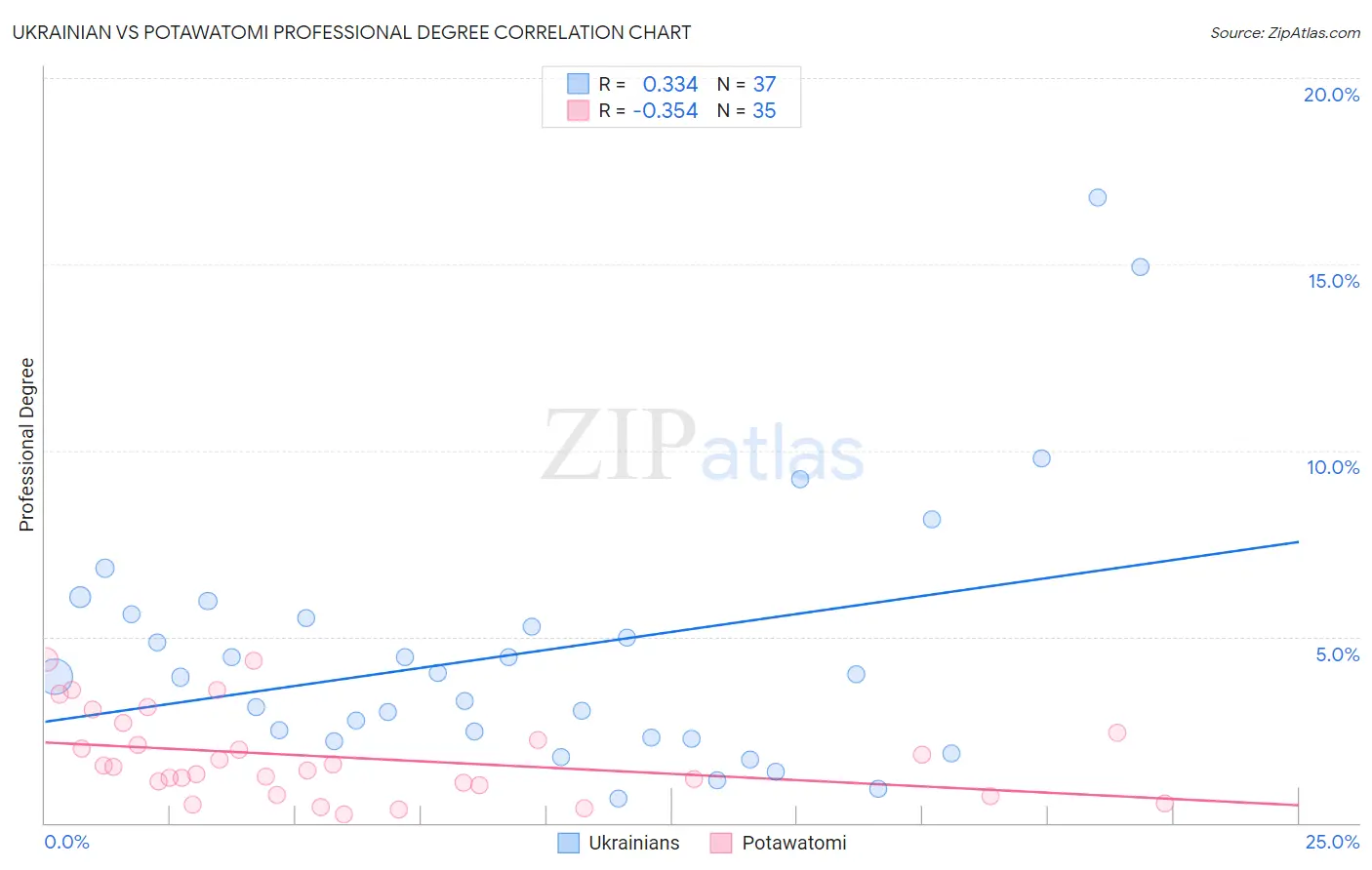Ukrainian vs Potawatomi Professional Degree