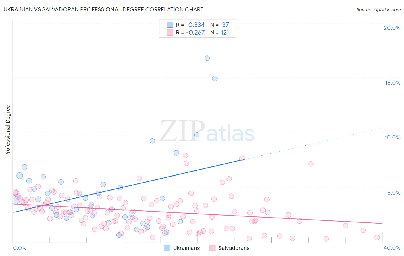 Ukrainian vs Salvadoran Professional Degree