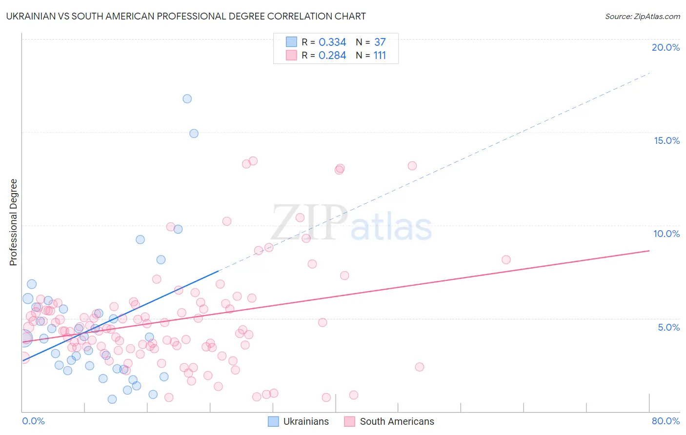 Ukrainian vs South American Professional Degree