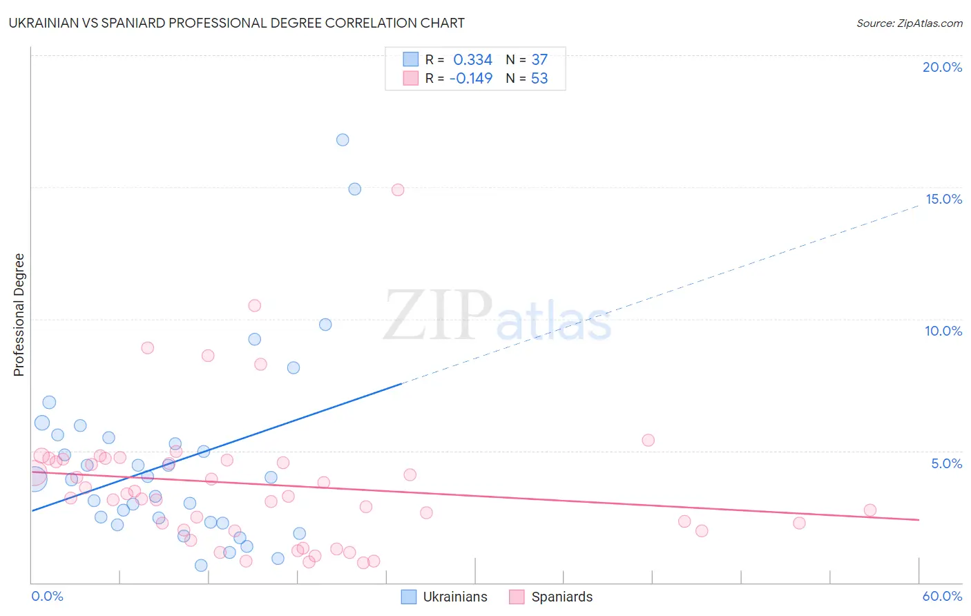 Ukrainian vs Spaniard Professional Degree