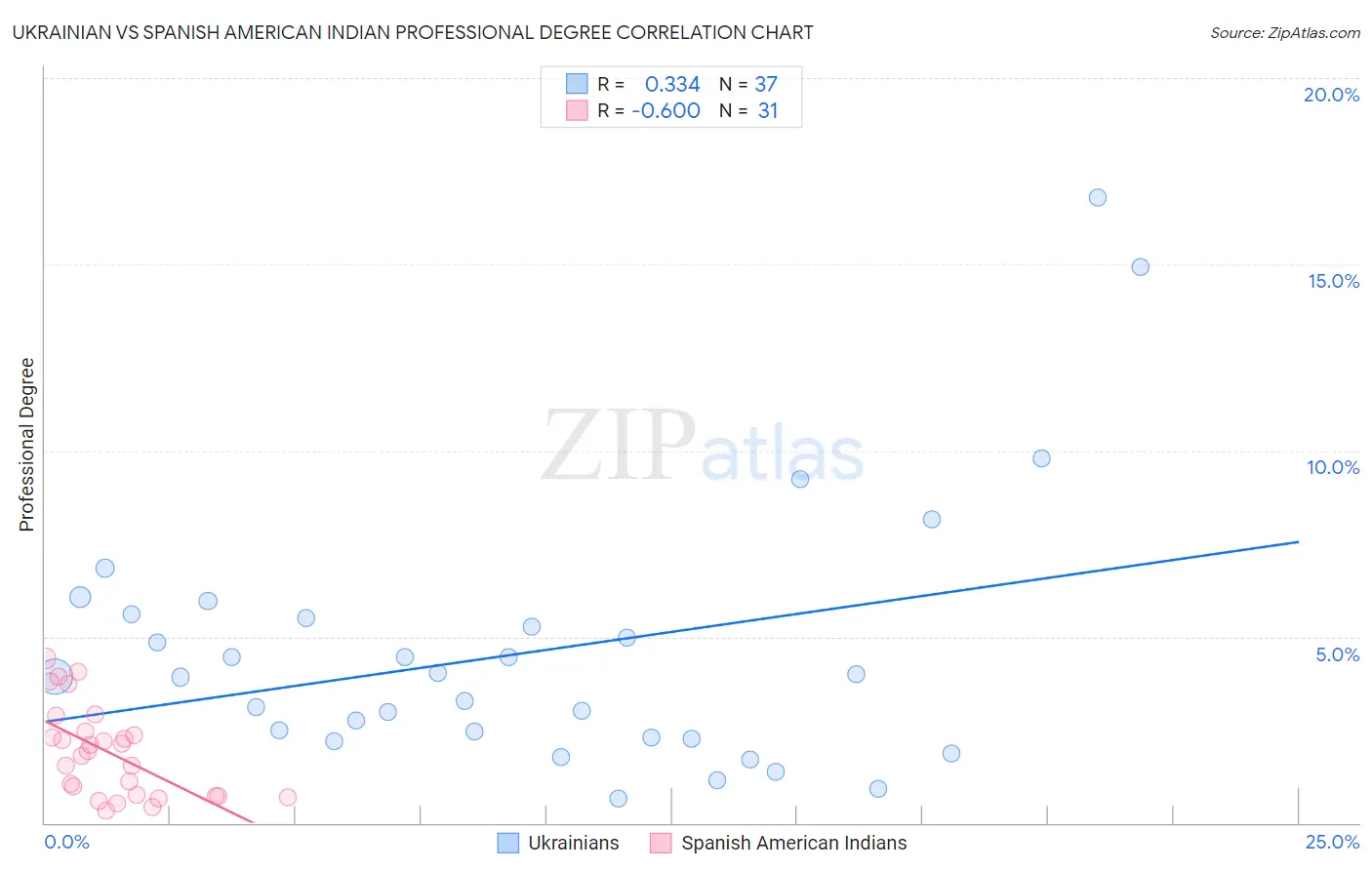 Ukrainian vs Spanish American Indian Professional Degree