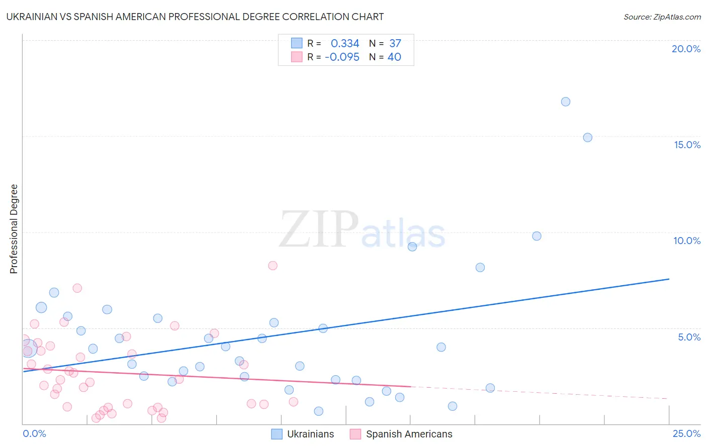 Ukrainian vs Spanish American Professional Degree