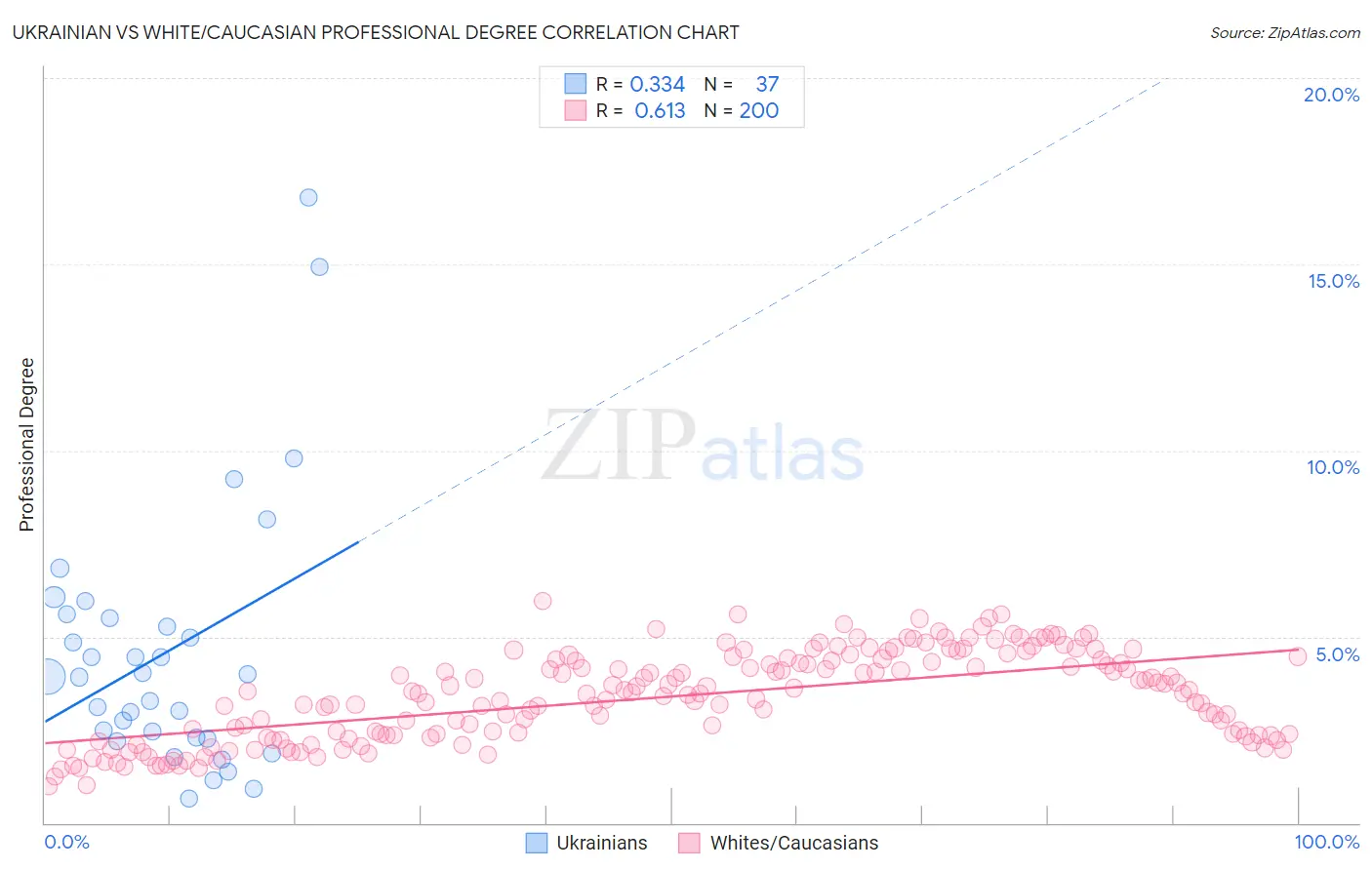 Ukrainian vs White/Caucasian Professional Degree