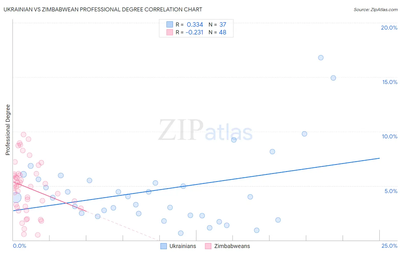 Ukrainian vs Zimbabwean Professional Degree