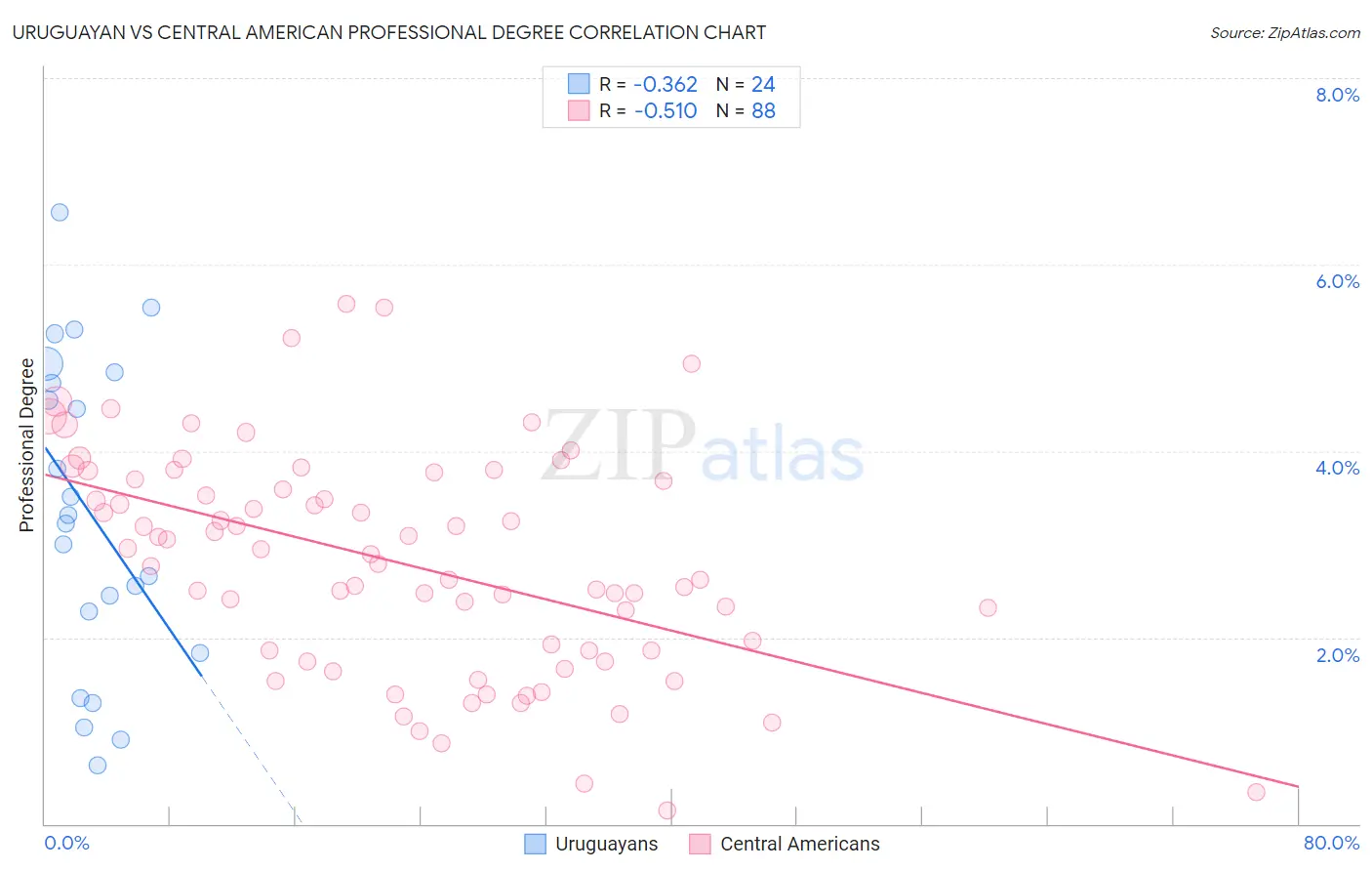 Uruguayan vs Central American Professional Degree