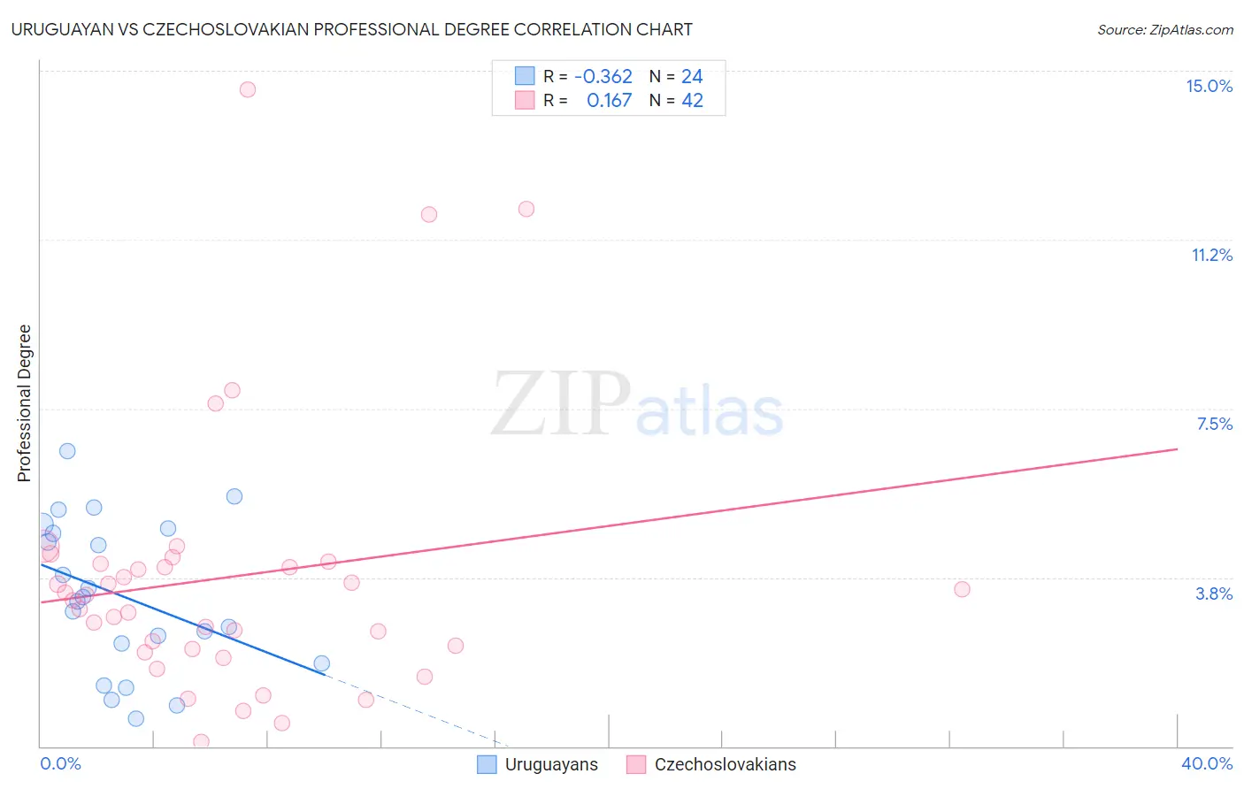 Uruguayan vs Czechoslovakian Professional Degree