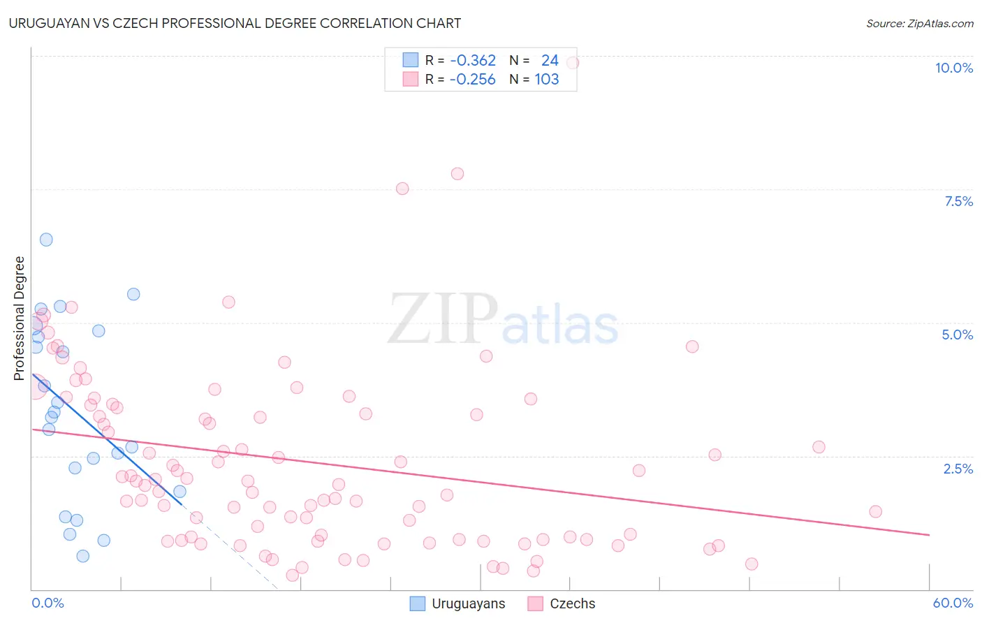 Uruguayan vs Czech Professional Degree