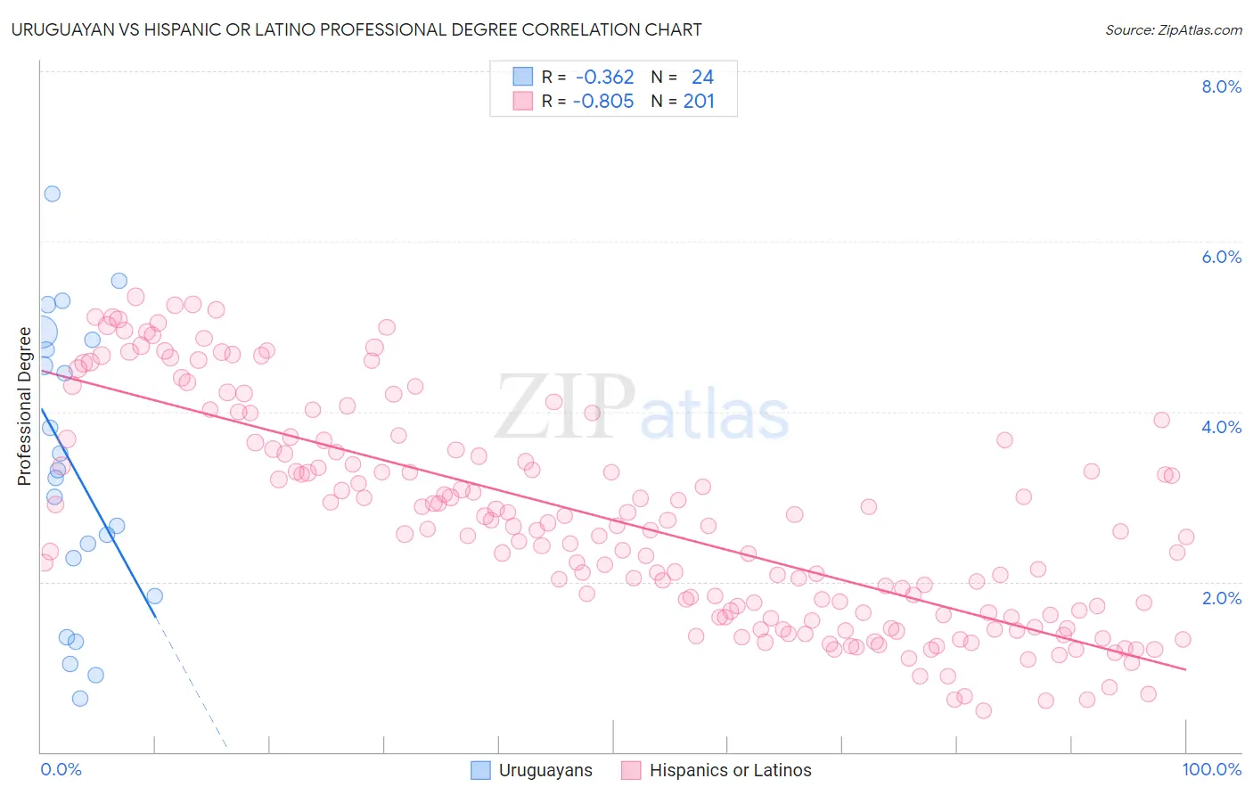 Uruguayan vs Hispanic or Latino Professional Degree