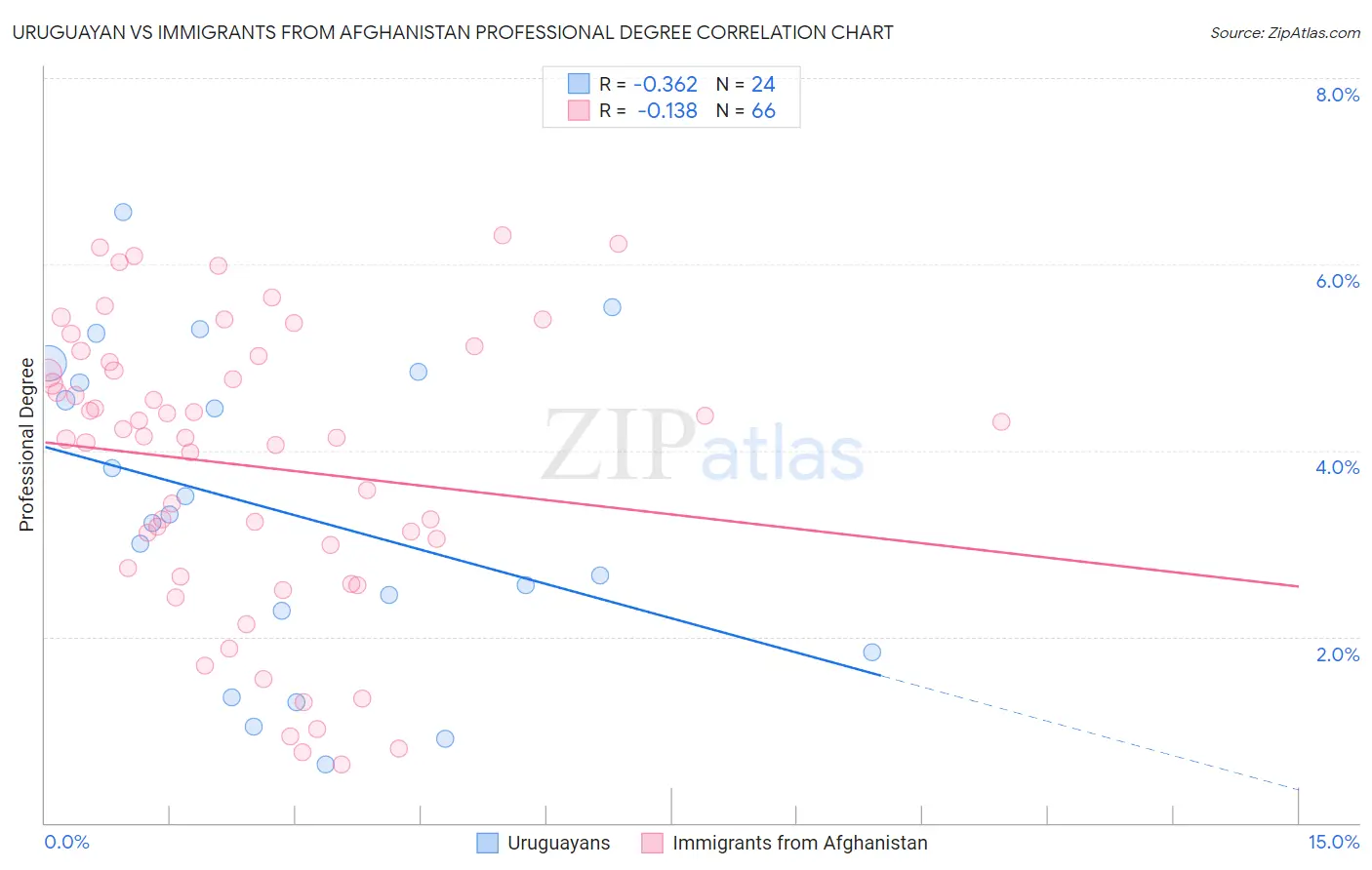 Uruguayan vs Immigrants from Afghanistan Professional Degree