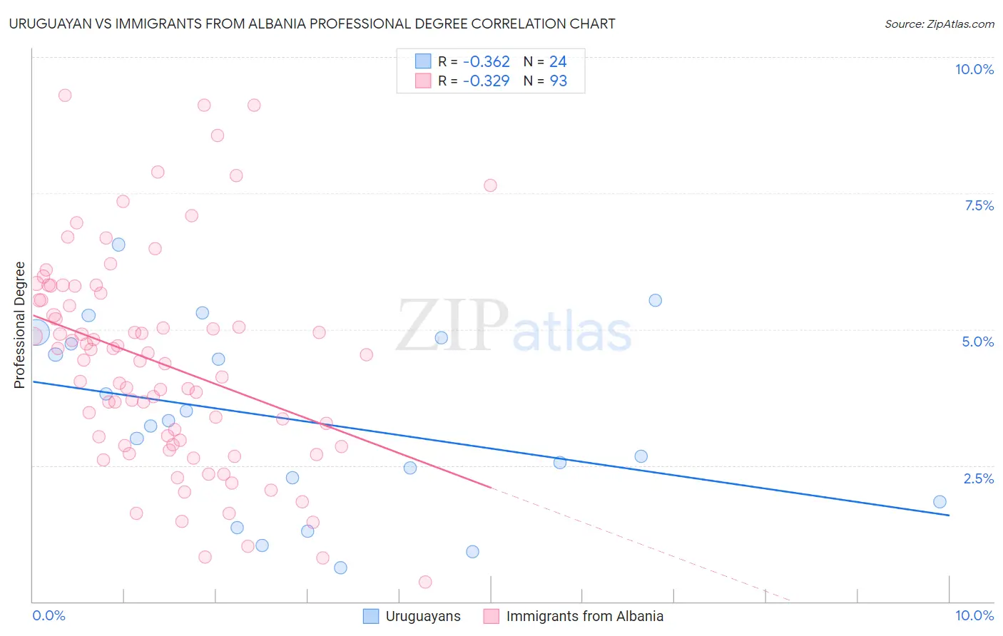 Uruguayan vs Immigrants from Albania Professional Degree