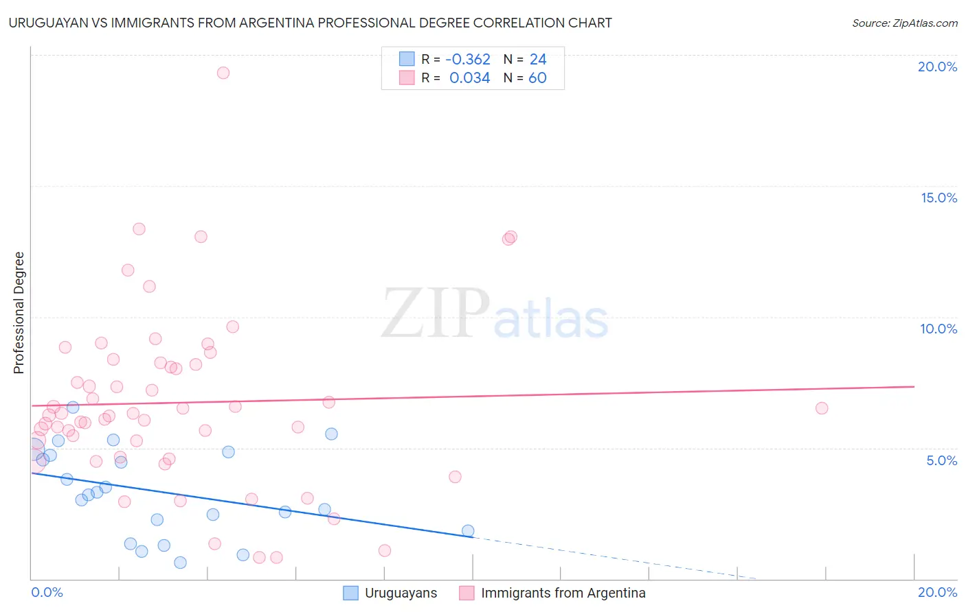 Uruguayan vs Immigrants from Argentina Professional Degree