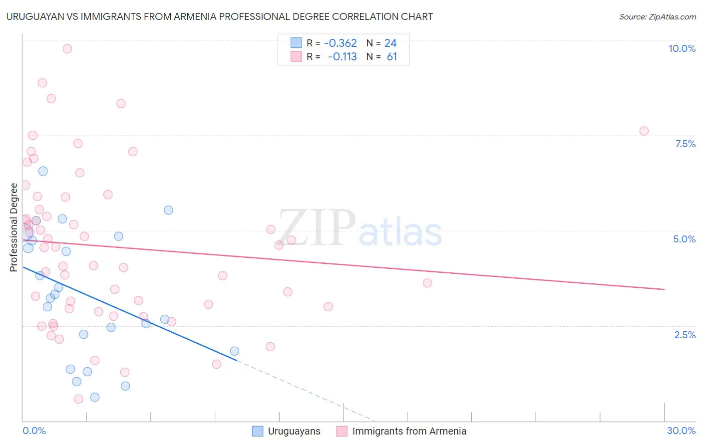 Uruguayan vs Immigrants from Armenia Professional Degree