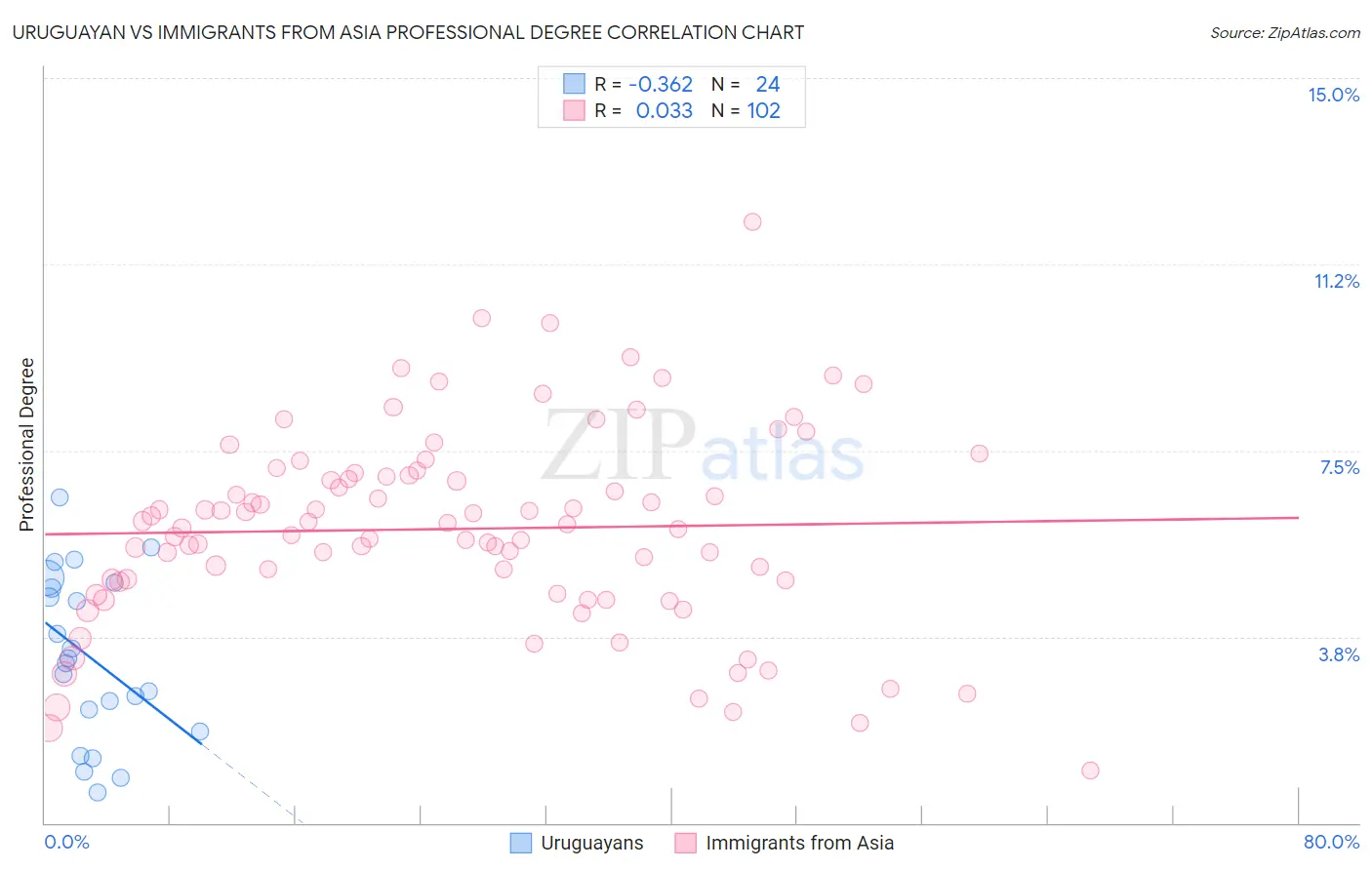 Uruguayan vs Immigrants from Asia Professional Degree