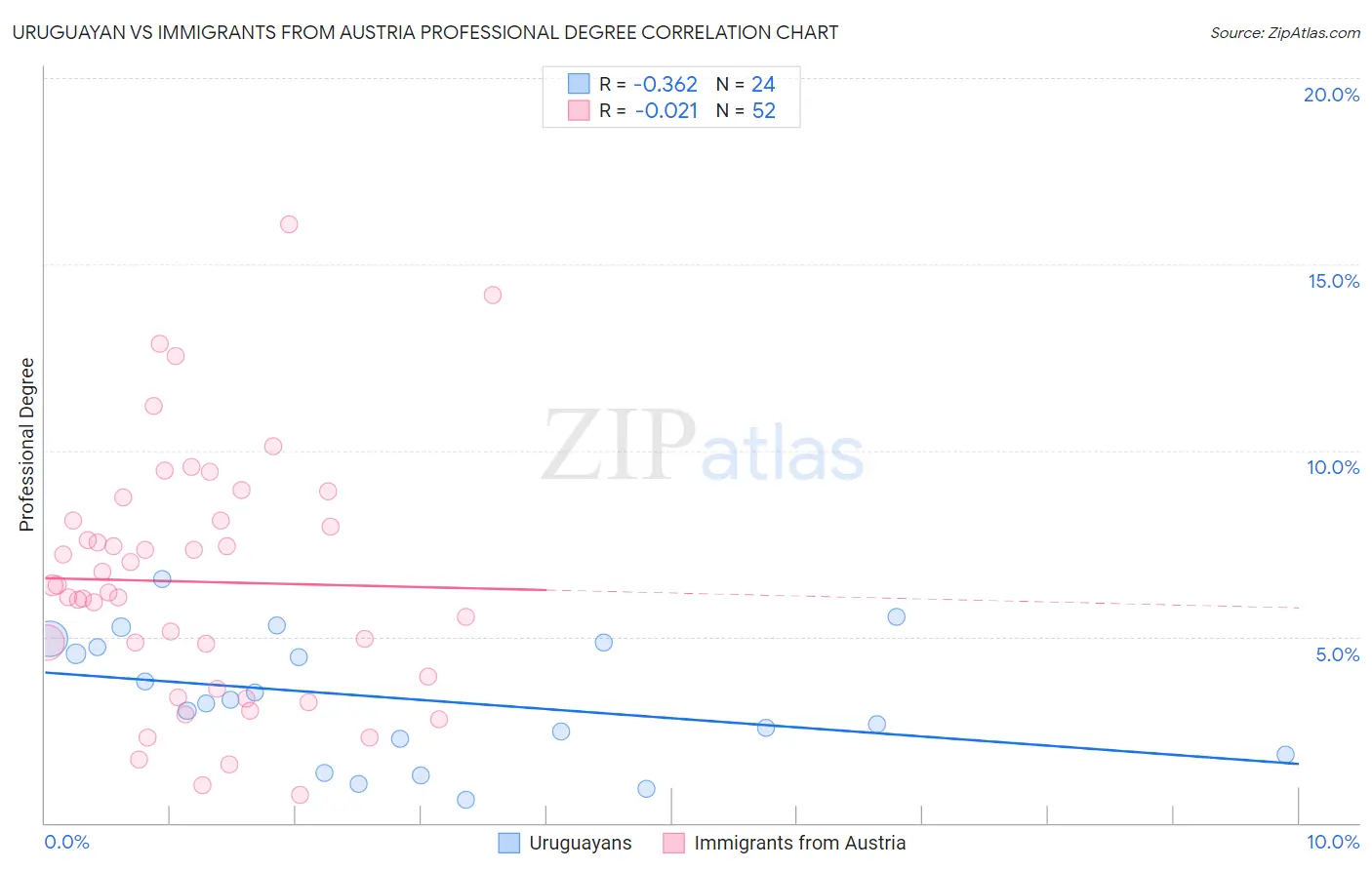 Uruguayan vs Immigrants from Austria Professional Degree