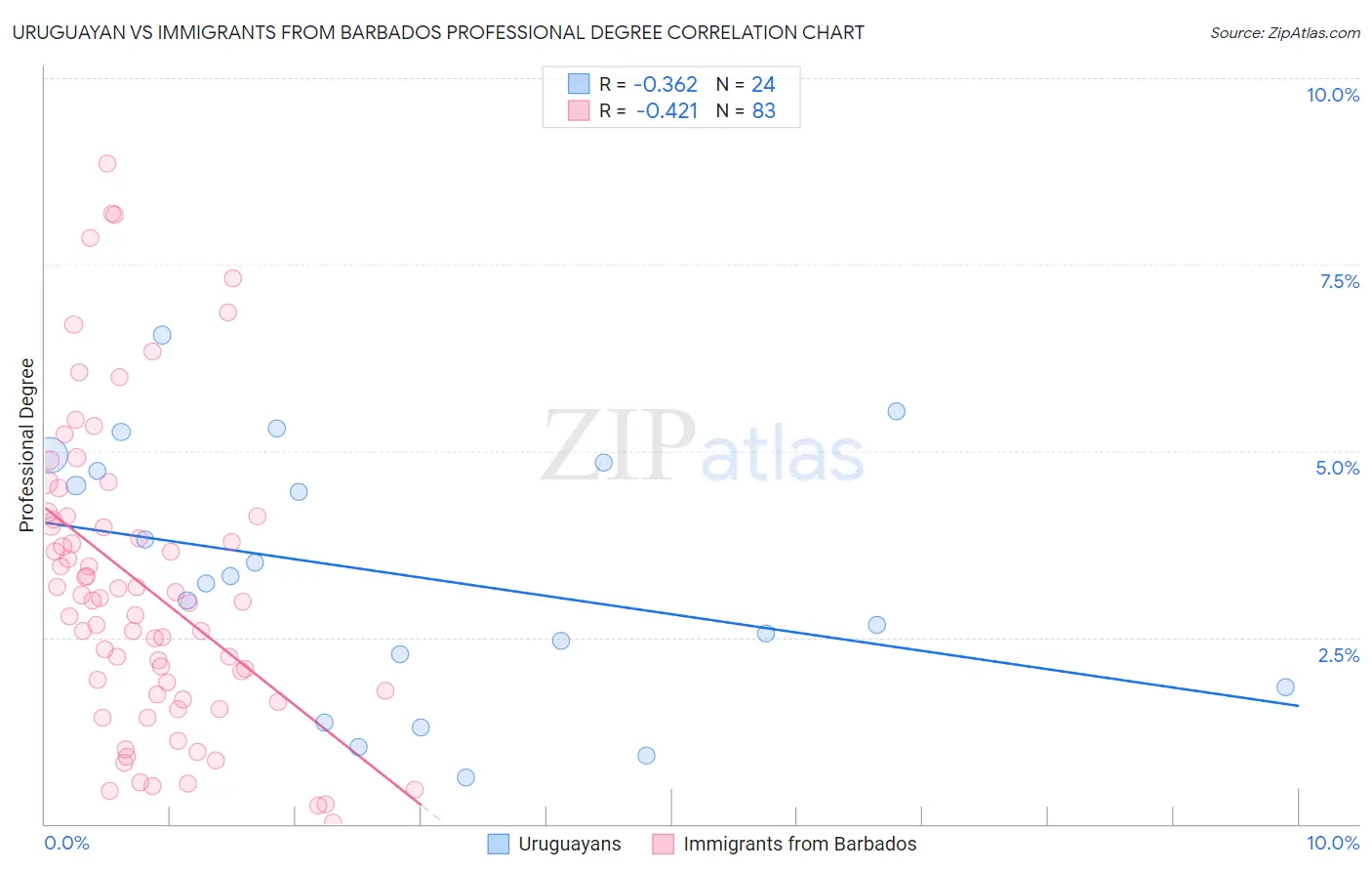 Uruguayan vs Immigrants from Barbados Professional Degree